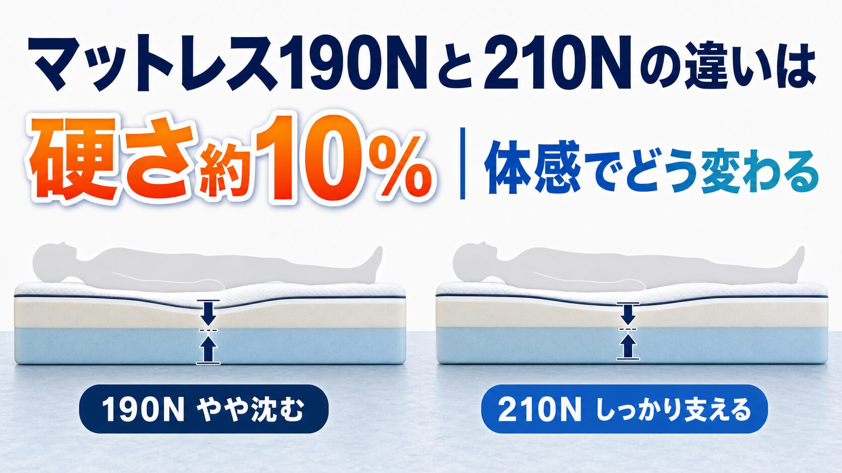 マットレス190Nと210Nの違いは硬さ約10%であることを比べている画像