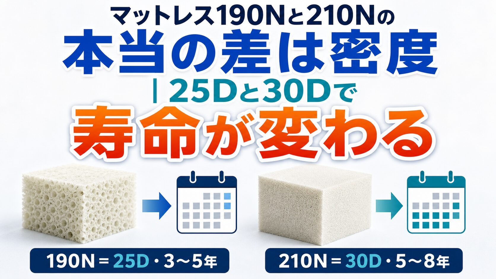 マットレス190Nと210Nの差が密度25Dと30Dで生まれることを示すイラスト