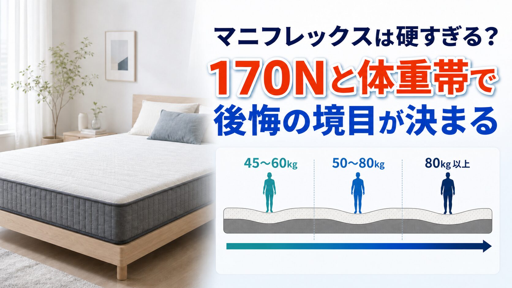 マニフレックスの硬さ170Nに対し、45〜60kgから80kg以上まで体重帯別の沈み込みを比べた図