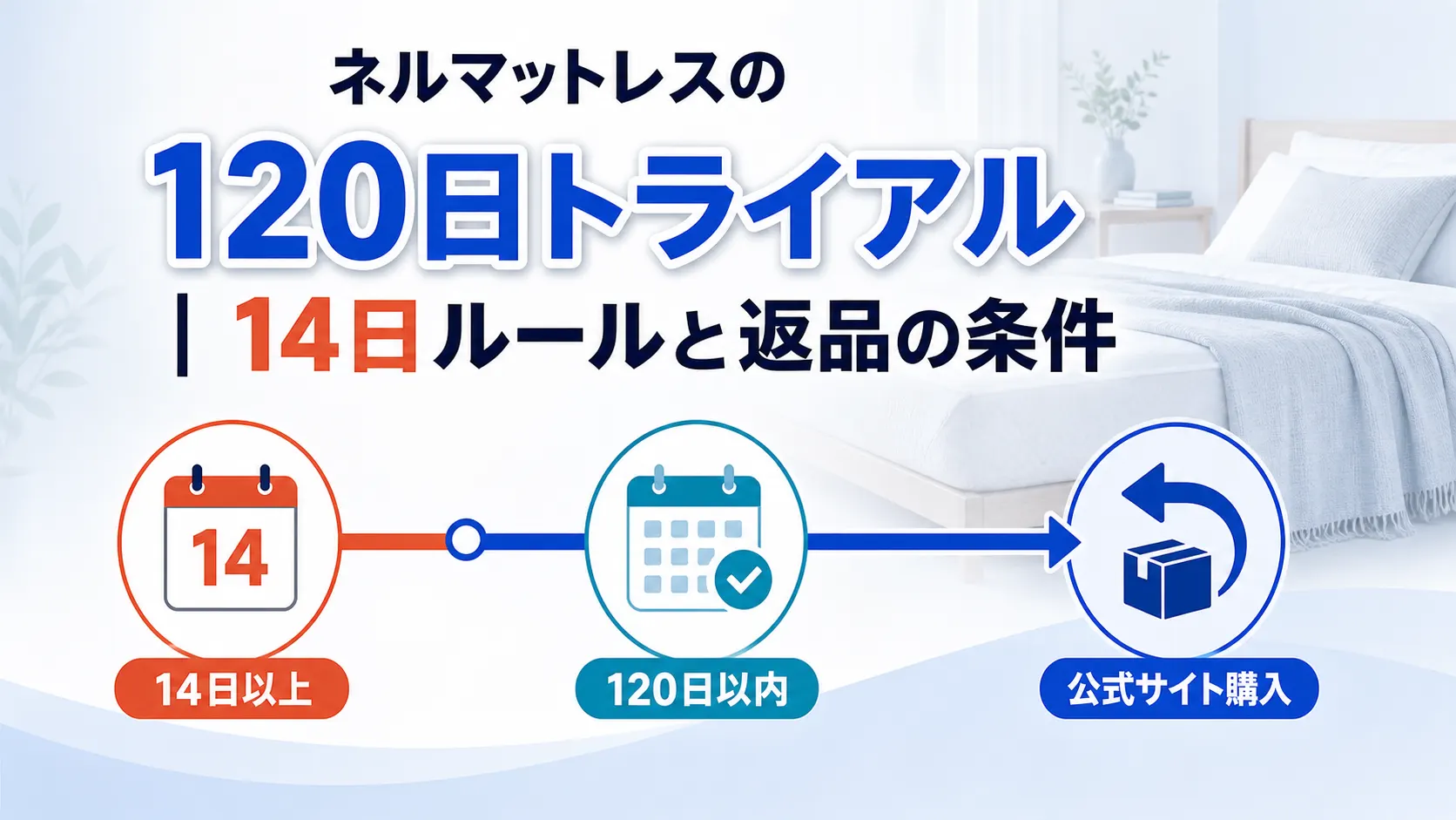 ネルマットレスの120日トライアルで14日以上・120日以内・公式サイト購入の条件を示した流れ図