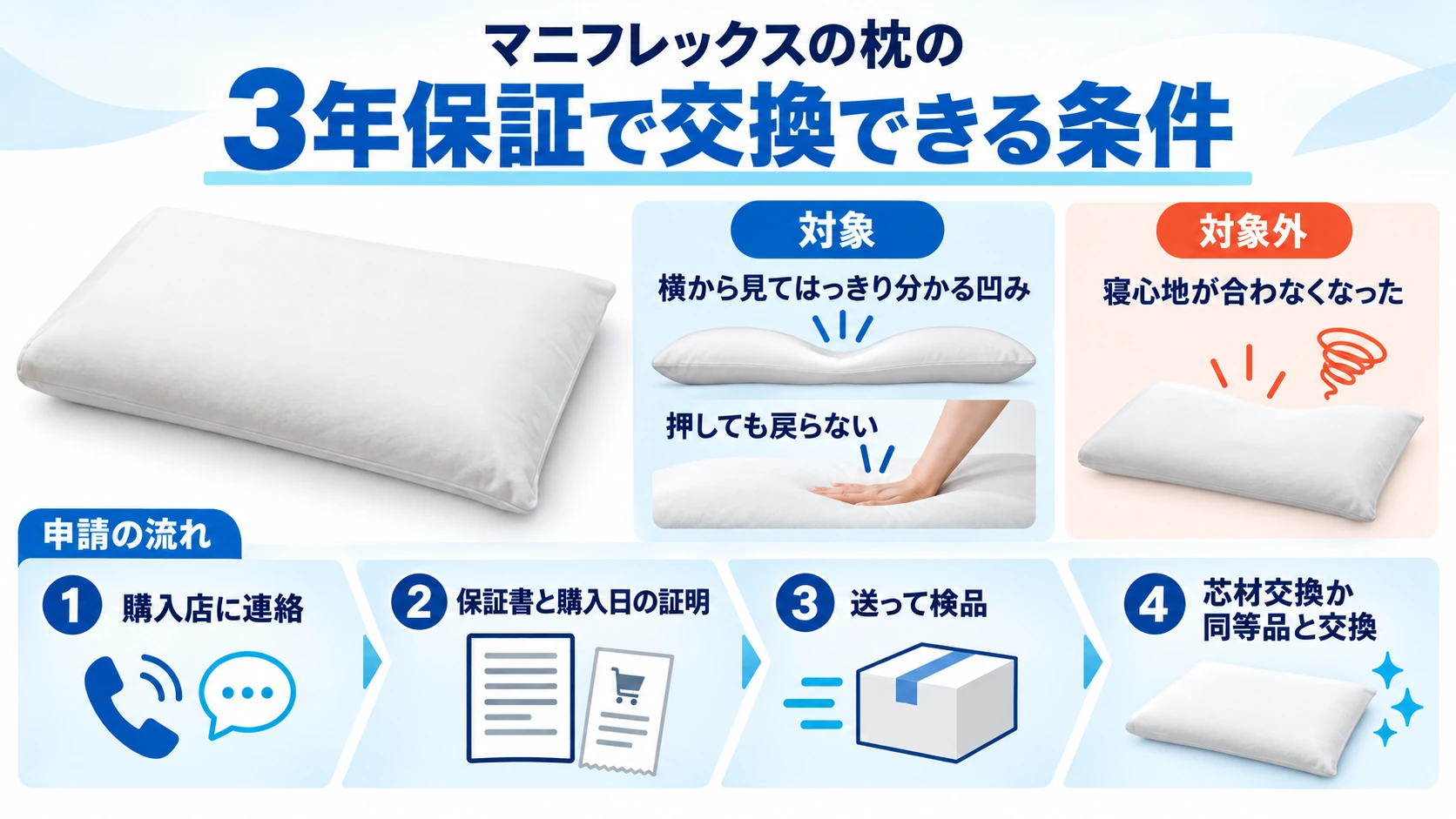 マニフレックスの枕の3年保証で交換できる条件と申請の流れ4ステップの図