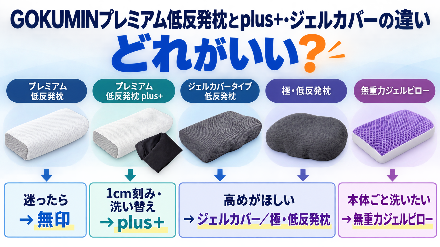 GOKUMINプレミアム低反発枕・plus+・ジェルカバーなど5モデルの選び方を示す図
