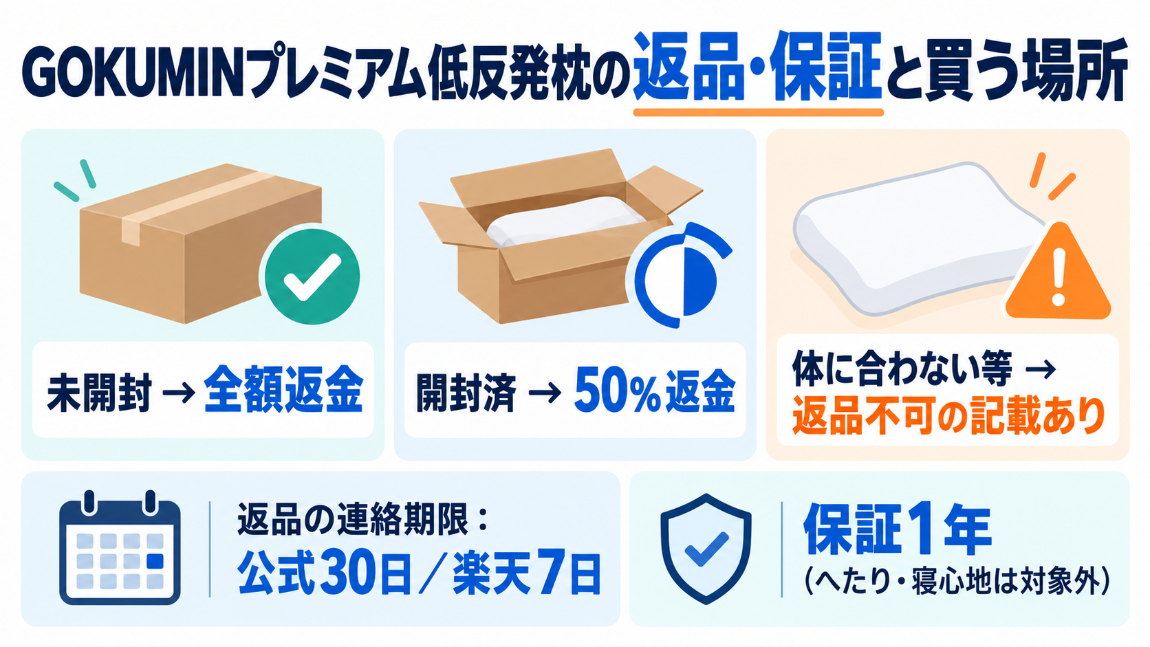 GOKUMINプレミアム低反発枕の返品条件と連絡期限、保証1年をまとめた図