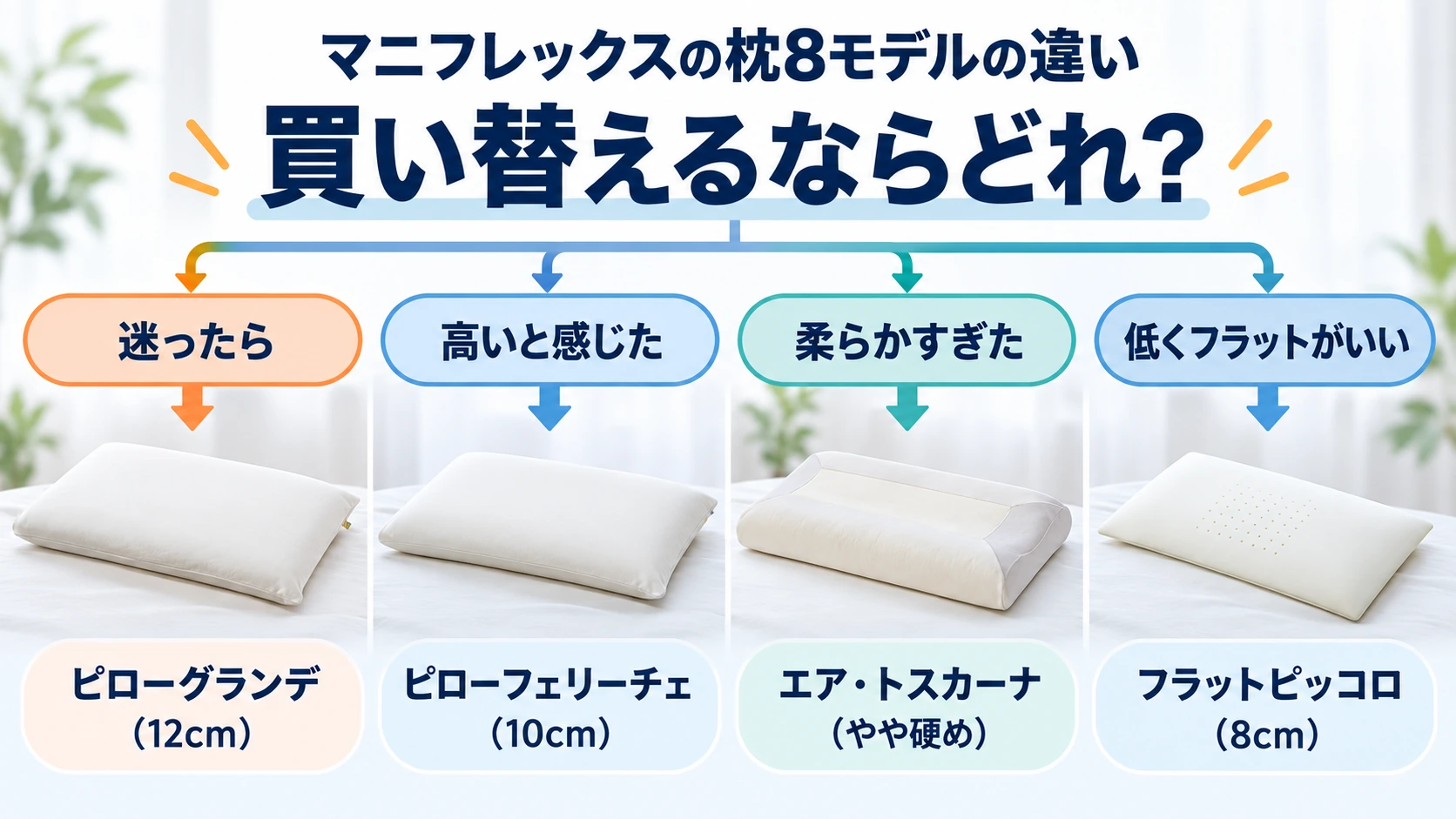 マニフレックスの枕の買い替え先を高さと硬さで選ぶ4モデルの分岐図